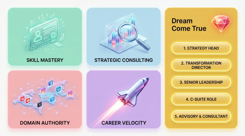 Futuristic 3D bento-box infographic illustrating how an Online DBA increases salary through skill mastery, strategic consulting, career velocity, and a roadmap to C-Suite leadership roles.