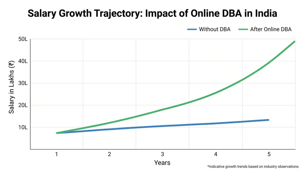 A line graph showing salary growth trajectory over 5 years in India. Two lines — one labeled 'Without DBA' (flat or slow growth) and one labeled 'After Online DBA' (steeper upward curve). 