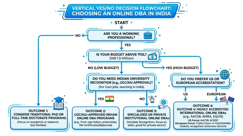  vertical yes/no decision flowchart for choosing an online DBA program in India. Flow starts from 'Are you a working professional?' and branches through questions like 'Is your budget above ₹15L?', 'Do you need Indian university recognition?', 'Do you prefer US or European accreditation?' — ending in 3–4 outcome boxes with program type recommendations.