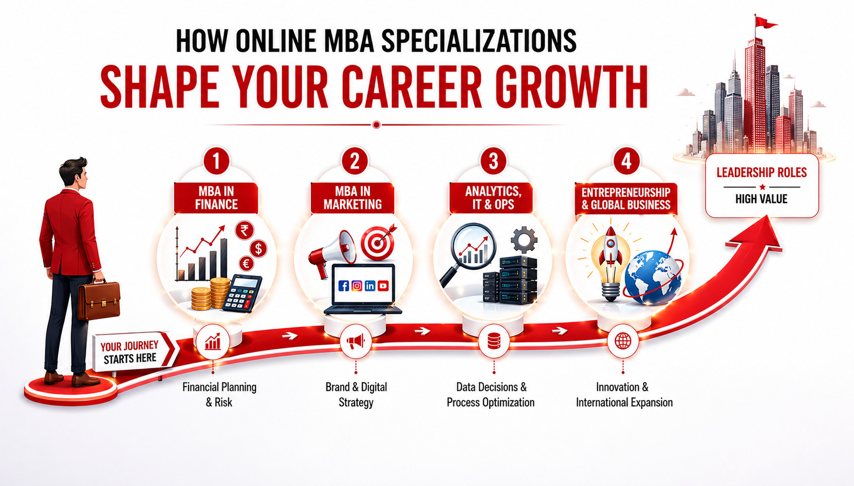 How an Online MBA Specializations Shape Career Growth