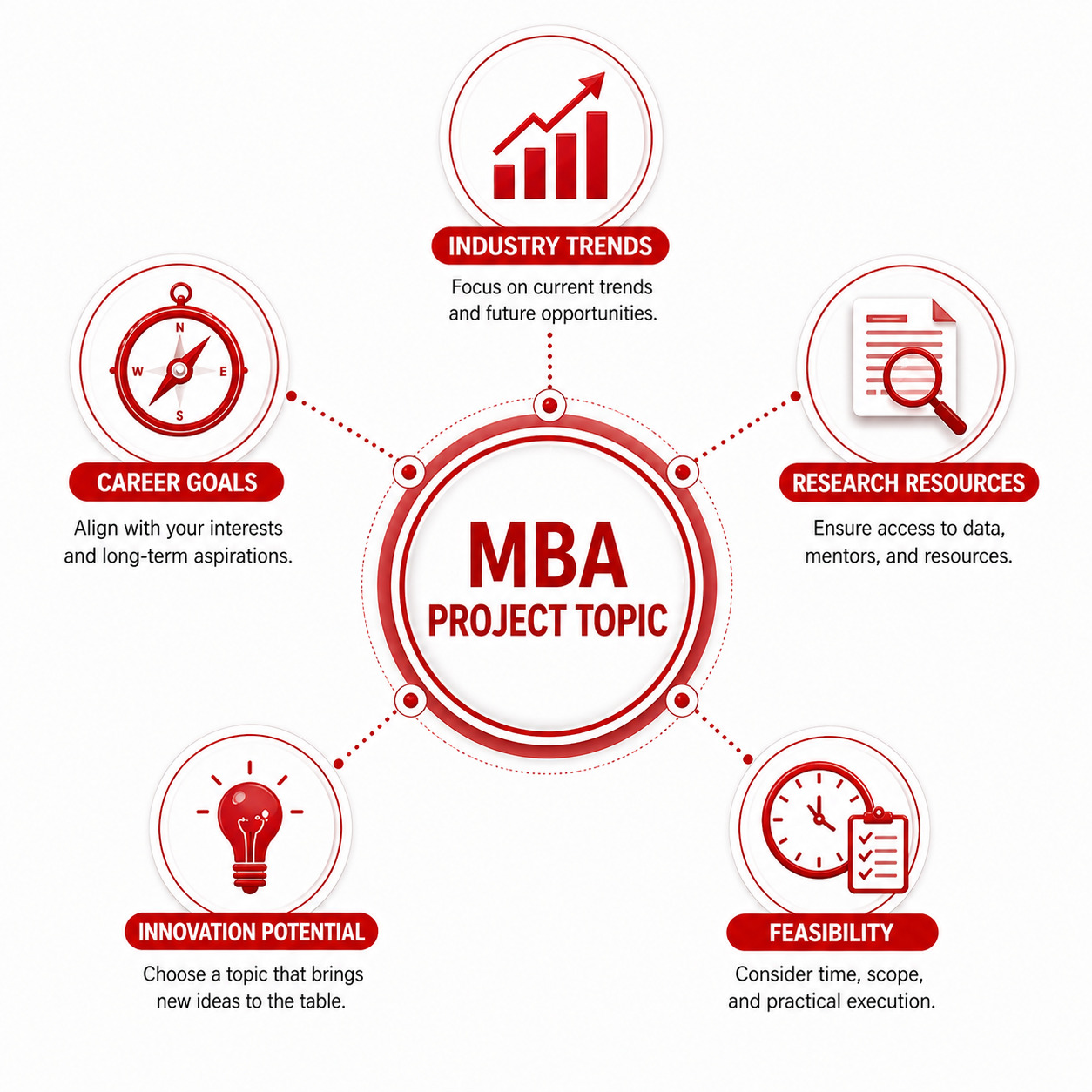 How to Choose the Right MBA Project Topic