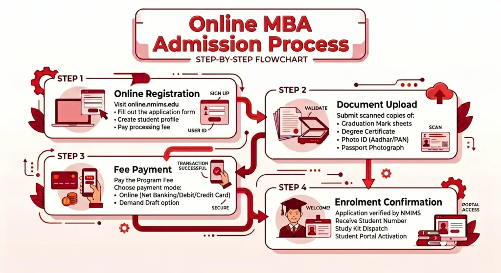 NMIMS Online MBA Admission Process Step-by-Step