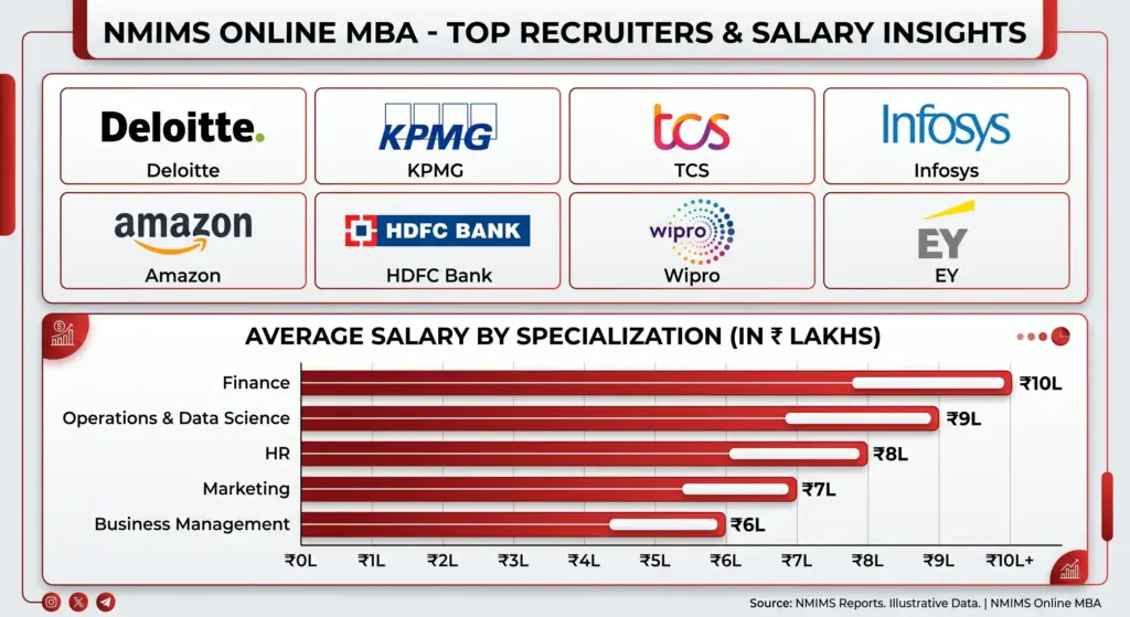 NMIMS Online MBA Recruiters and Salary Overview