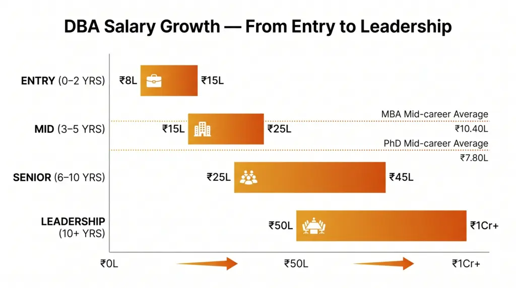 A horizontal bar chart titled 'DBA Salary Growth — From Entry to Leadership', showing four experience levels. 'ENTRY (0-2 YRS)' ranges from ₹8L to ₹15L. 'MID (3-5 YRS)' ranges from ₹15L to ₹25L, with comparison lines at the ₹25L level indicating 'MBA Mid-career Average' at ₹10.40L and 'PhD Mid-career Average' at ₹7.80L. 'SENIOR (6-10 YRS)' ranges from ₹25L to ₹45L. 'LEADERSHIP (10+ YRS)' ranges from ₹50L to ₹1Cr+. The chart includes stage icons and an overall upward-pointing arrow on the x-axis emphasizing growth. The salary scale goes from ₹0L up to ₹1Cr+