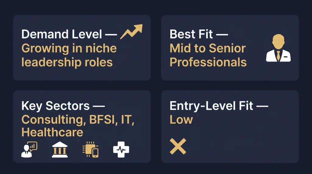 DBA demand snapshot in India — best fit for mid to senior professionals in consulting and BFSI