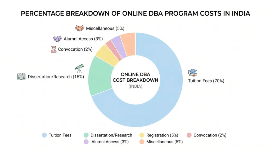 donut pie chart showing the percentage breakdown of online DBA program costs in India.