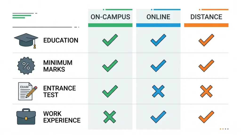 Eligibility criteria comparison for on-campus, online, and distance MBA in India