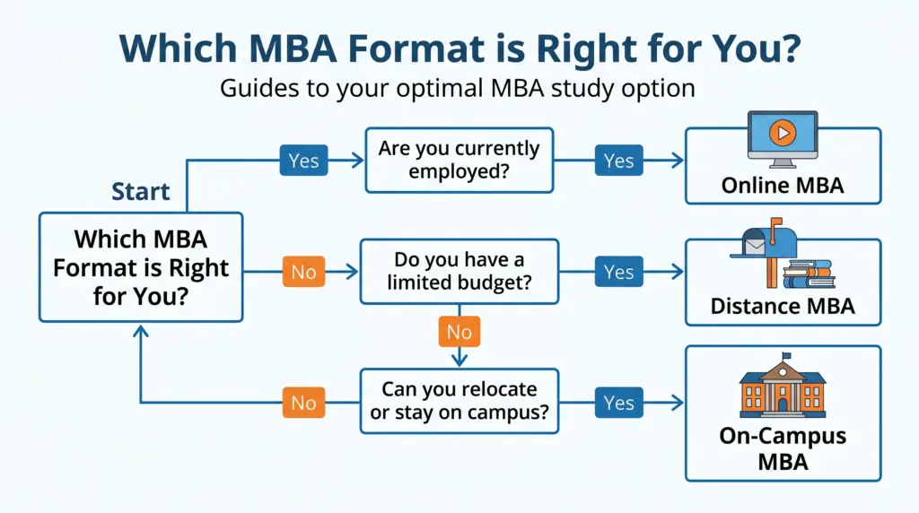 Decision flowchart to choose between online, offline, and distance MBA in India
