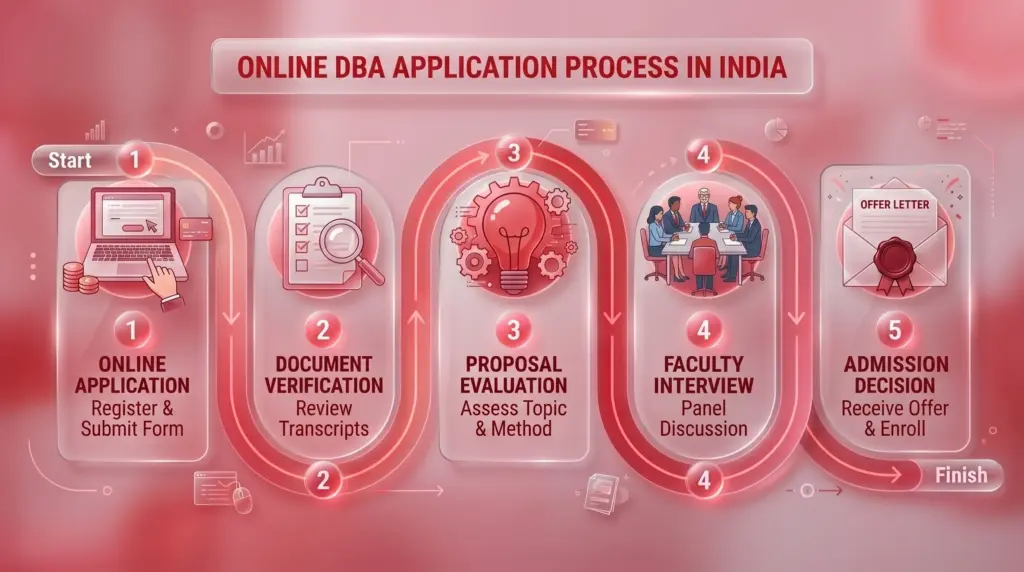 A horizontal step-by-step process infographic showing 5 stages of an online DBA application in India: Step 1 Online Application, Step 2 Document Verification, Step 3 Research Proposal Evaluation, Step 4 Faculty Interview, Step 5 Admission Decision. Each step is a numbered rounded box connected by arrows. 