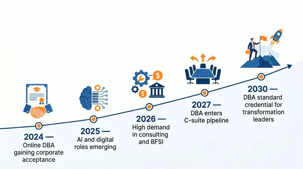 Online DBA scope in India — demand growth timeline from 2024 to 2030