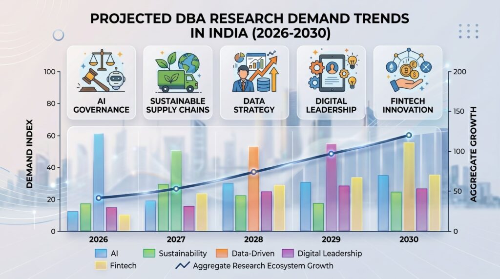 A horizontal timeline infographic spanning 2026 to 2030 for DBA research trends in India. Five milestone points on the timeline, each with a small icon and label: 2026-AI Governance & Ethics, 2027-Sustainable Supply Chains, 2027-Data-Driven Leadership, 2028-Digital Leadership Models, 2029-Platform Economics & FinTech. Blue timeline line with orange milestone dots. White background. Clean flat design. Compact and readable. 1200×500px.