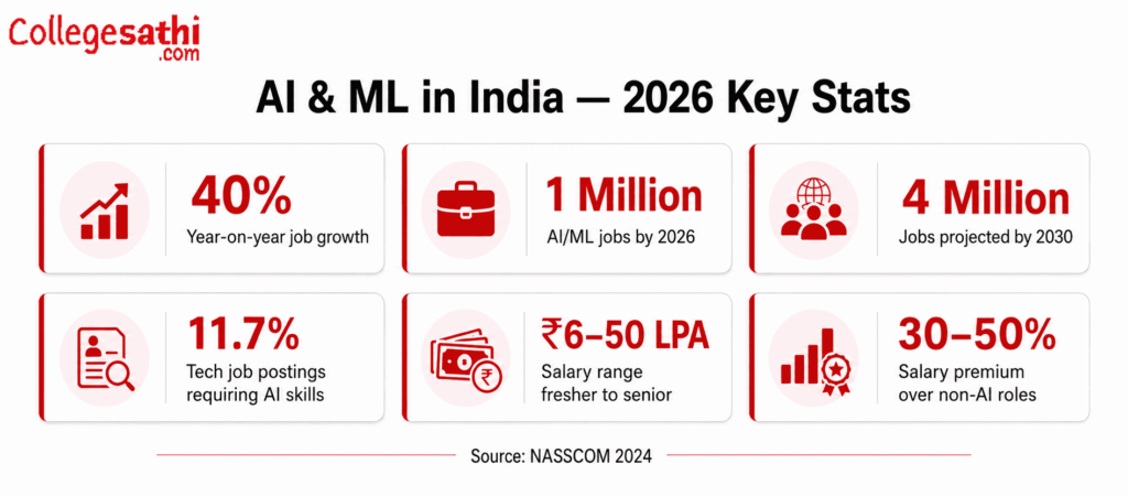 AI ML Demand India 2026