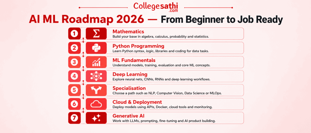 AI ML Roadmap