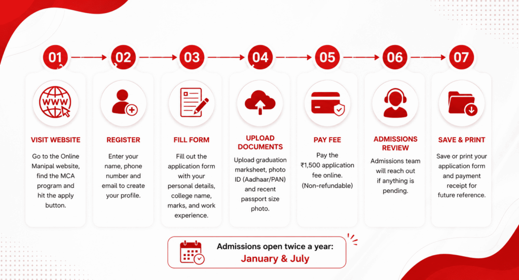 Manipal Online MCA Admission Process