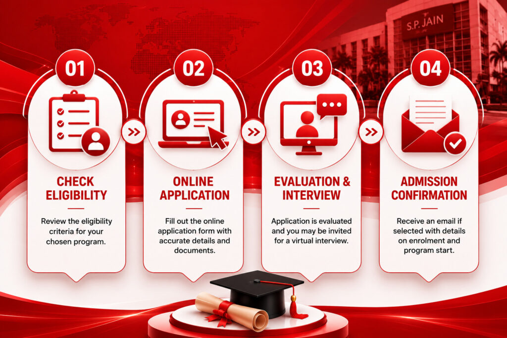 Admission Process for Online Programs at S.P. Jain