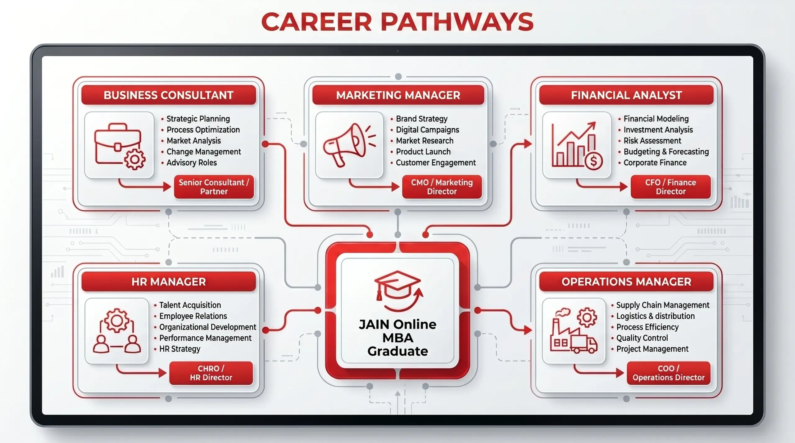 Career Pathways After JAIN University Online MBA