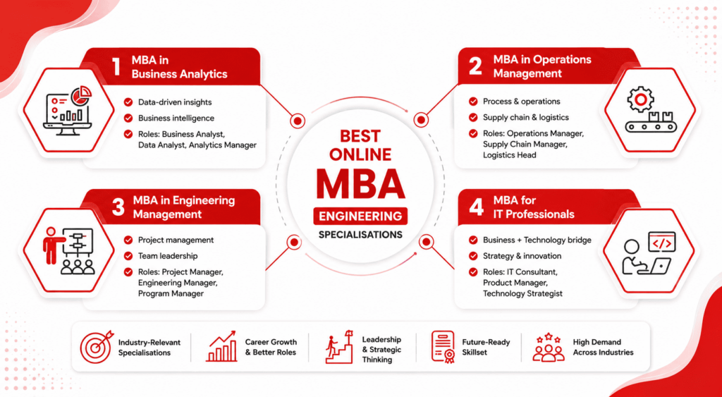 Best Online MBA Engineering Specialisations 
