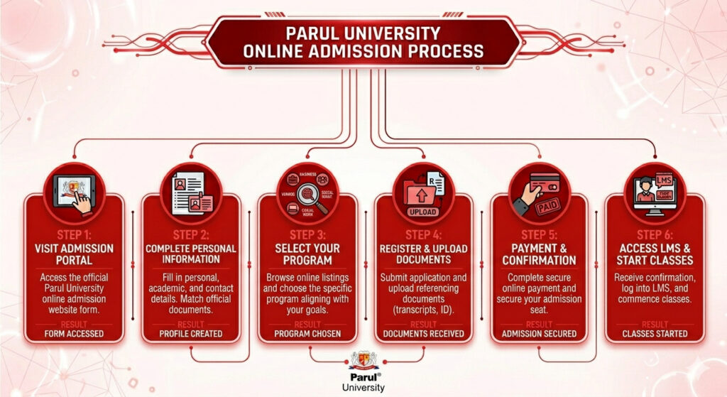 Parul University Admission Process