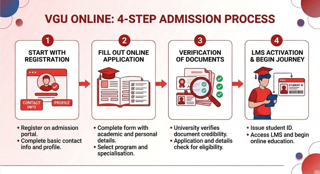 VGU Admission Process