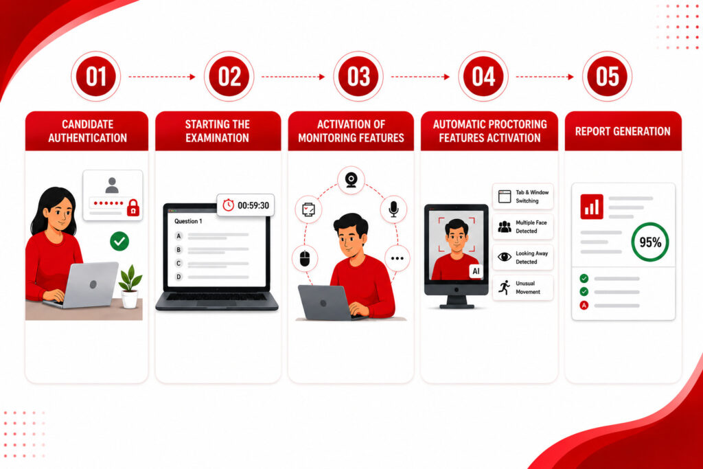 How Does a Proctor Software Solution Work