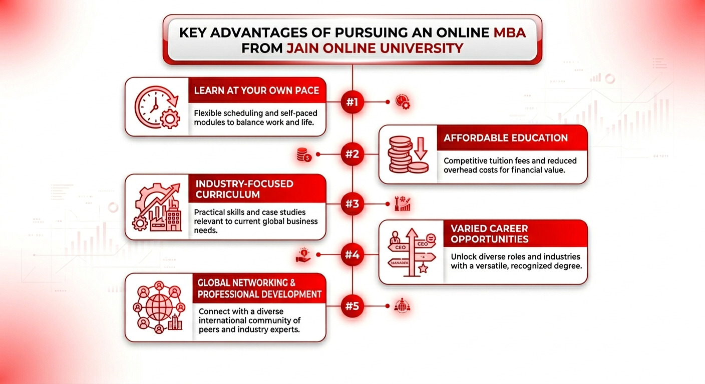 Key Advantages of Pursuing an Online MBA from Jain Online University