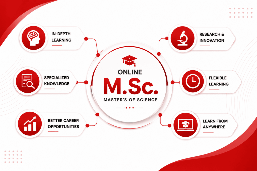 M.Sc. Courses