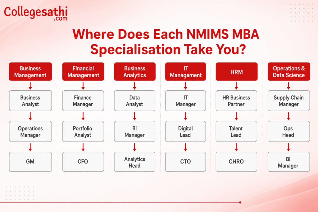 NMIMS Online MBA Specialisation Career