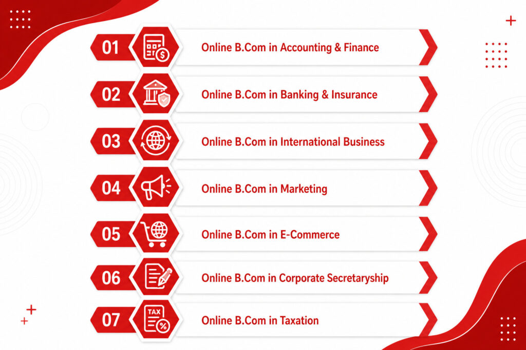 Popular B.Com Specializations