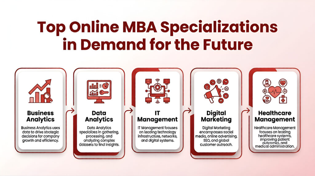 Top MBA Specialization