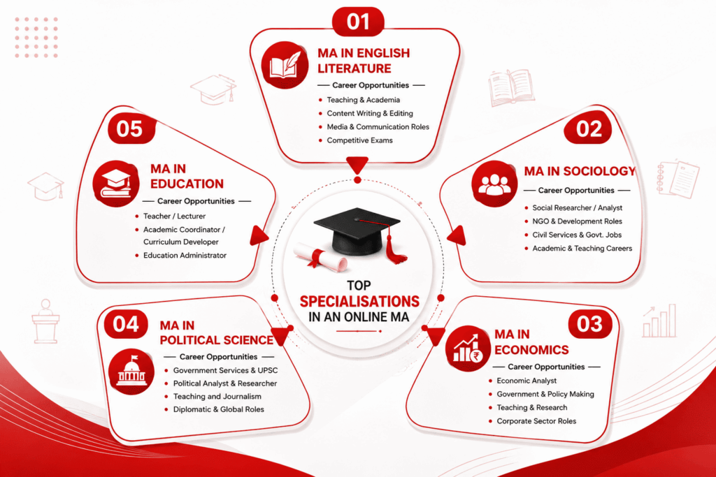 Top Specialisations in an Online MA
