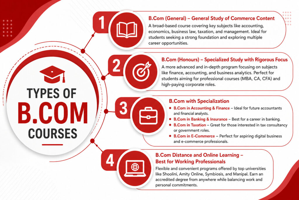 Types of B.Com Courses 