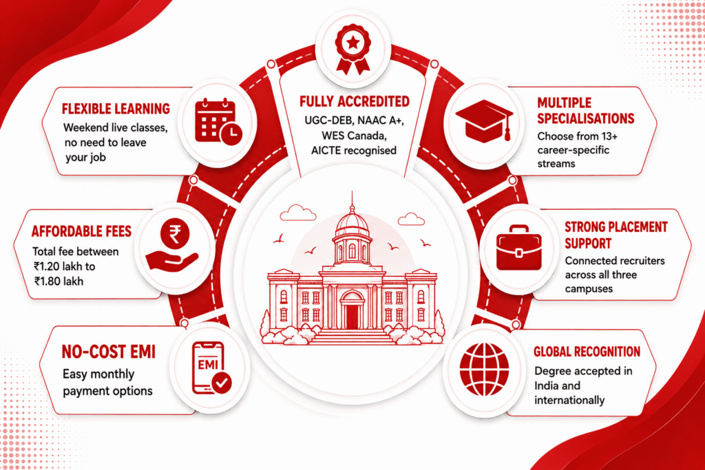 Why Choose Manipal Online MBA in 2026