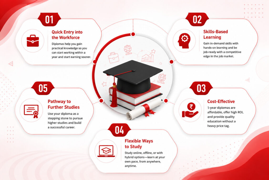 Why Choose a 1-Year Diploma After 12th