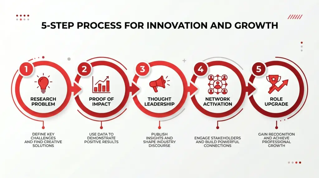 5-step process diagram showing how to use a DBA degree for career growth in India