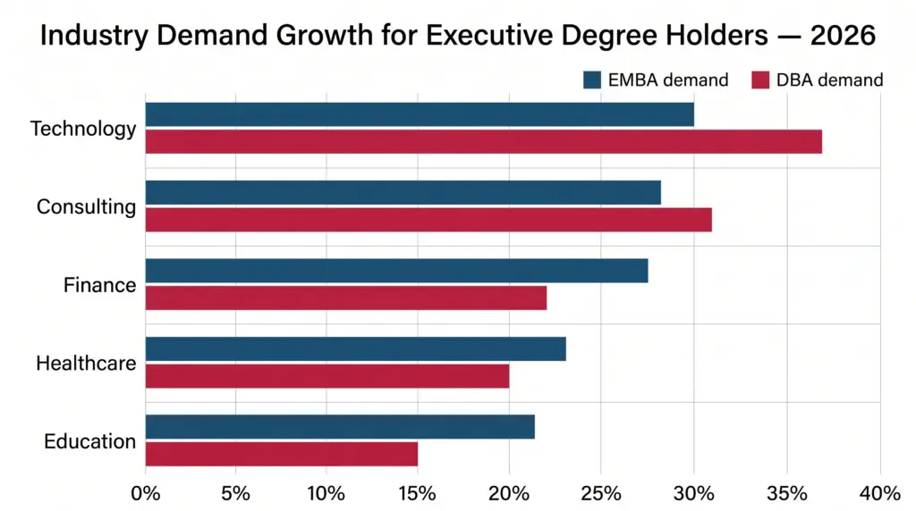 Chart showing growing industry demand for EMBA and DBA qualified professionals across tech, consulting, and education sectors in 2026