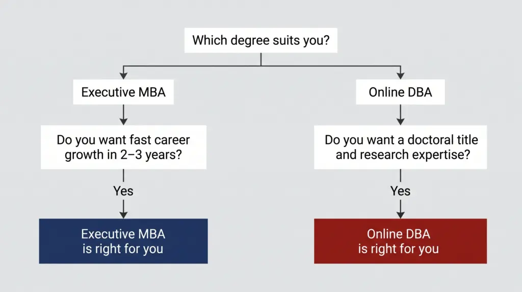 EMBA vs DBA decision flowchart to help working professionals choose the right degree based on experience and goals