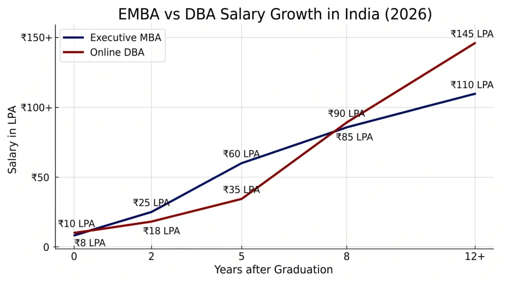 Line chart comparing executive MBA vs DBA salary growth trajectories in India from 0 to 12+ years postgraduation showing faster EMBA ROI vs higher long-term DBA earnings