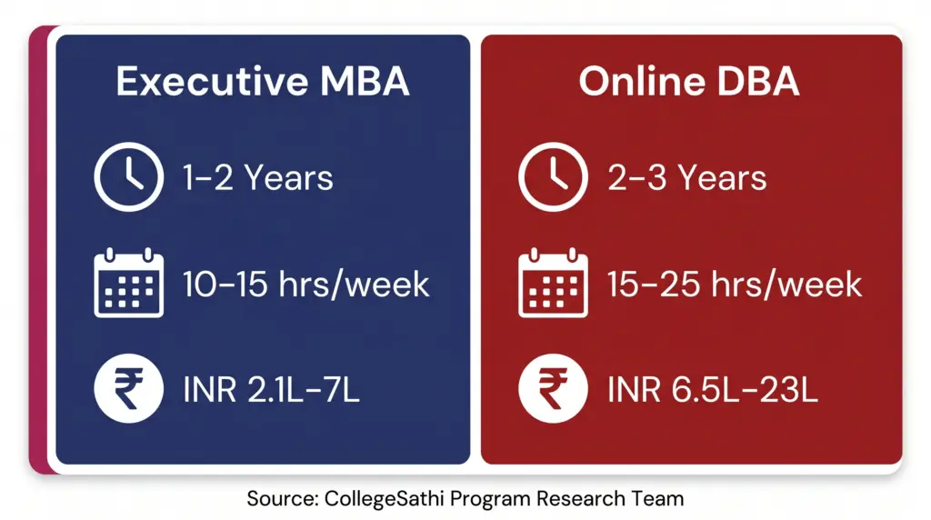 Executive MBA vs DBA time and cost comparison showing duration, weekly hours, and INR fee ranges for both degrees in India 2026