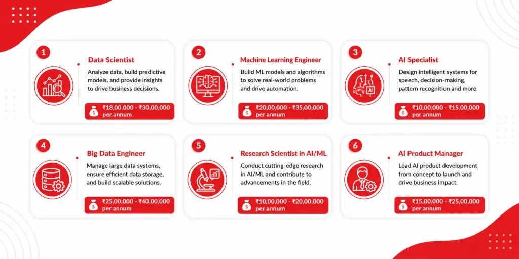 Career Opportunities After IIIT Dharwad Online M.Tech