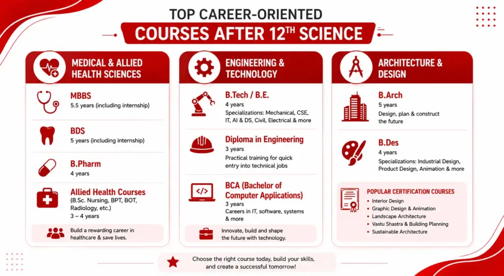 Career options post 12th science