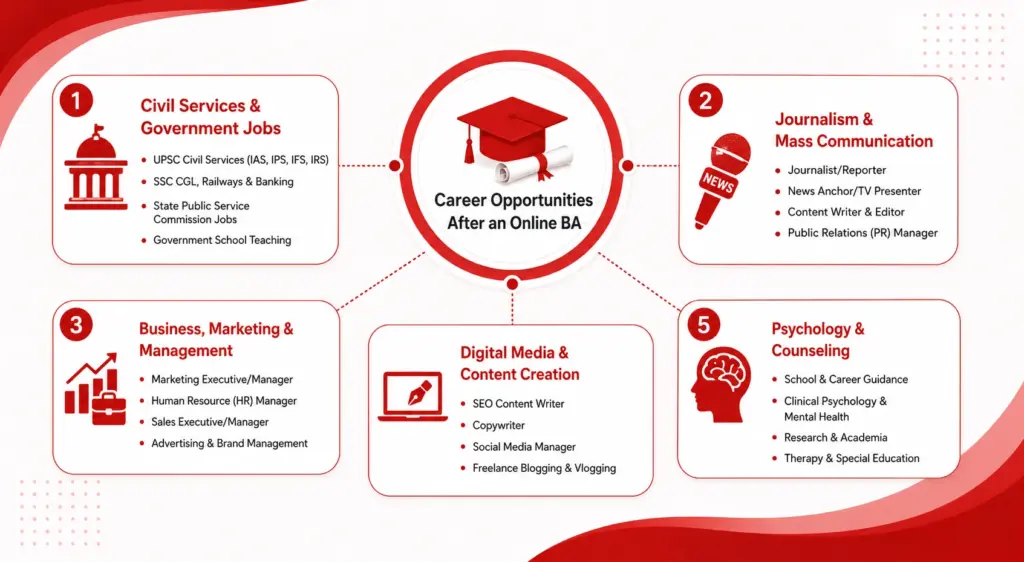 Career paths after an online BA