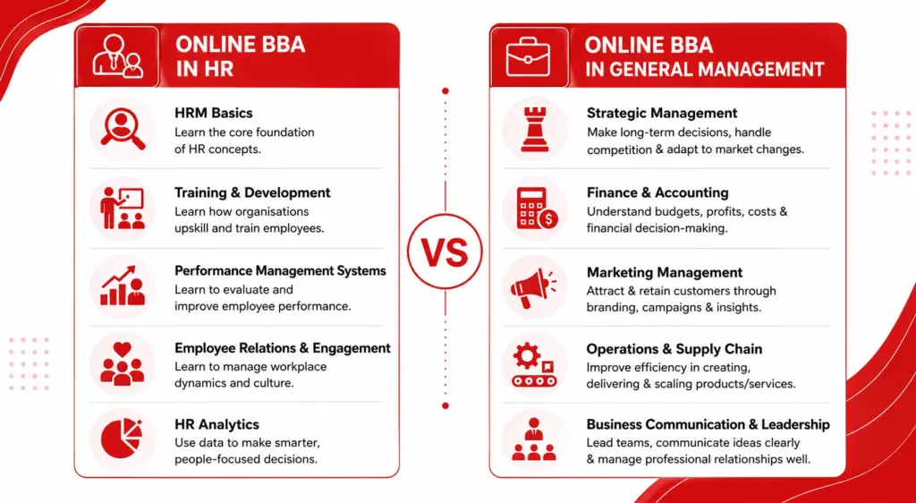 Online BBA in HR and General Management Core Syllabus