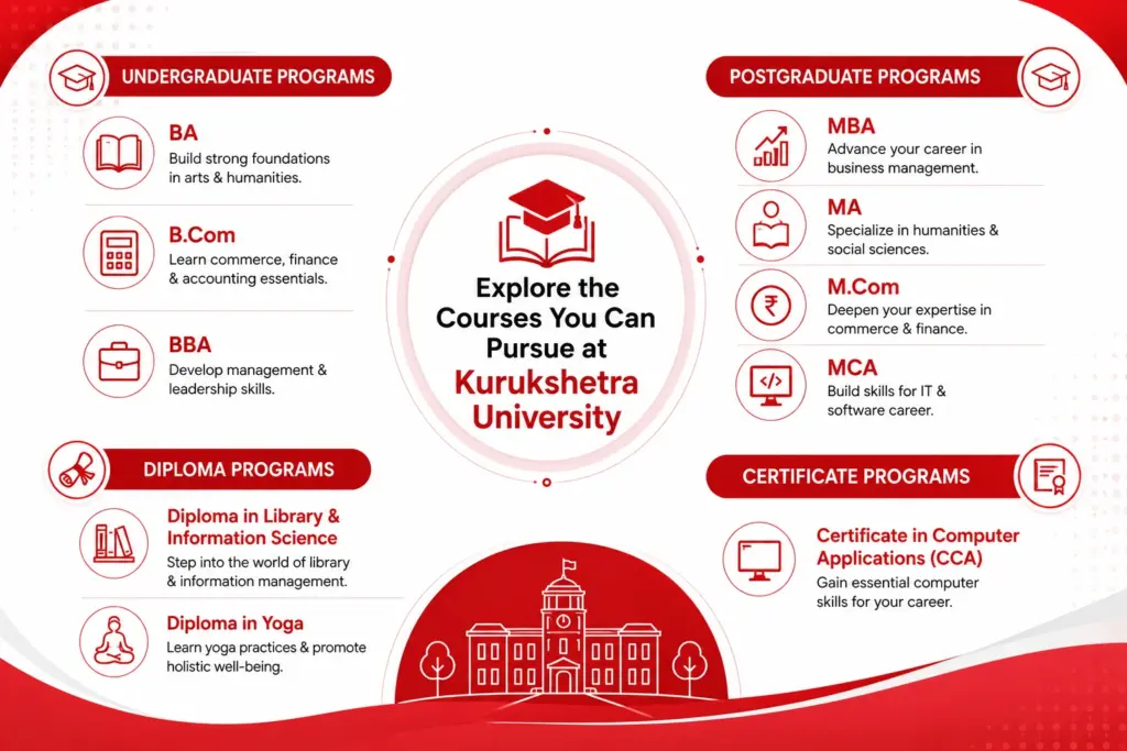 Explore academic programs at Kurukshetra University
