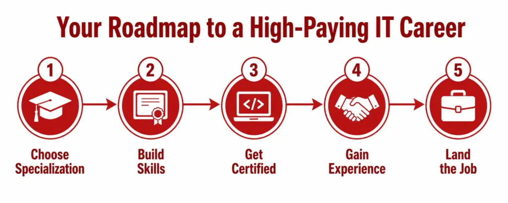 How to Land a High-Paying IT Job