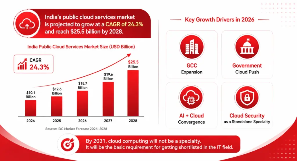 Online MCA in Cloud Computing Scope in India in the Coming 5 Years