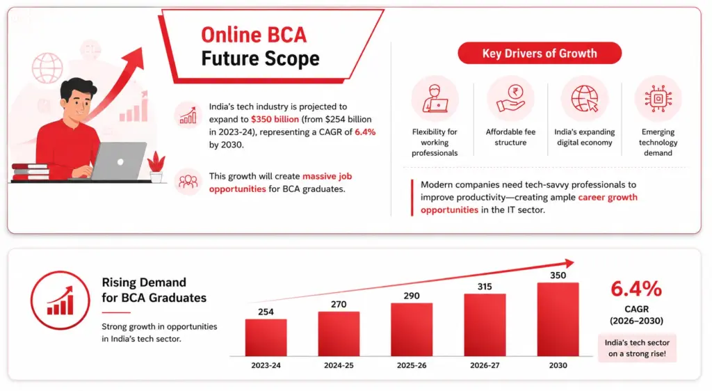 Online BCA future growth and demand