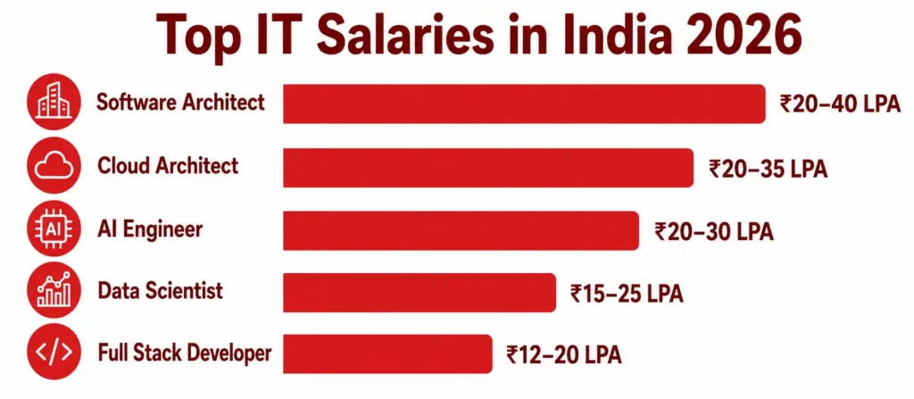 Top IT salaries in India 2026