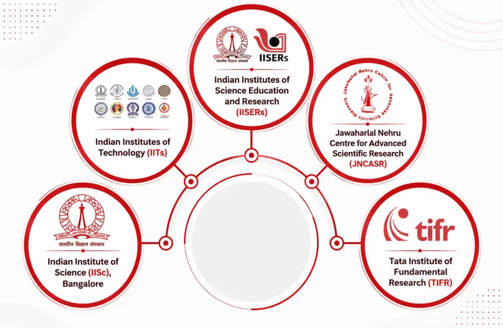 Top Institutes Offering Direct and Integrated PhD Programs