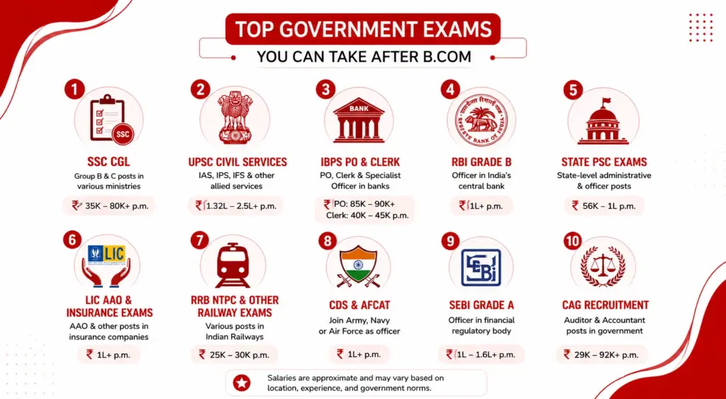 Top government exams after B.Com