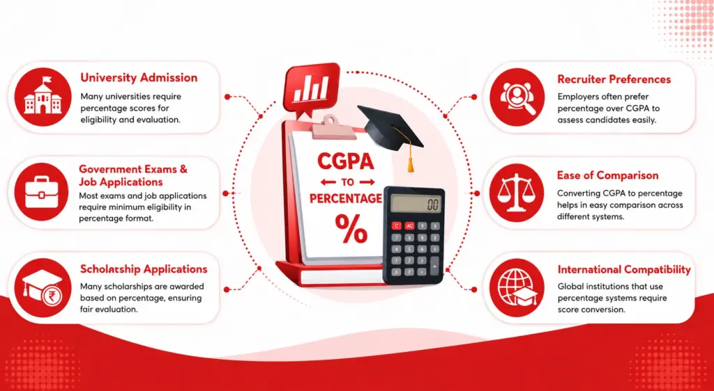 CGPA to percentage conversion
